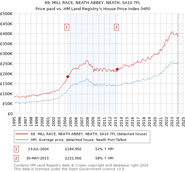 69, MILL RACE, NEATH ABBEY, NEATH, SA10 7FL: Price paid vs HM Land Registry's House Price Index