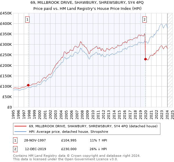 69, MILLBROOK DRIVE, SHAWBURY, SHREWSBURY, SY4 4PQ: Price paid vs HM Land Registry's House Price Index