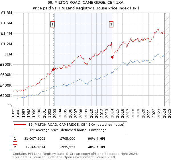 69, MILTON ROAD, CAMBRIDGE, CB4 1XA: Price paid vs HM Land Registry's House Price Index