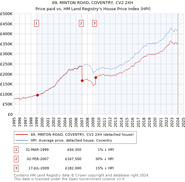 69, MINTON ROAD, COVENTRY, CV2 2XH: Price paid vs HM Land Registry's House Price Index