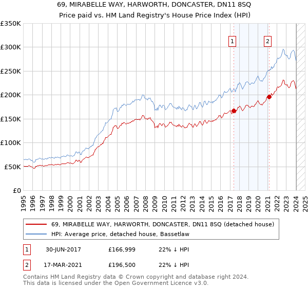 69, MIRABELLE WAY, HARWORTH, DONCASTER, DN11 8SQ: Price paid vs HM Land Registry's House Price Index