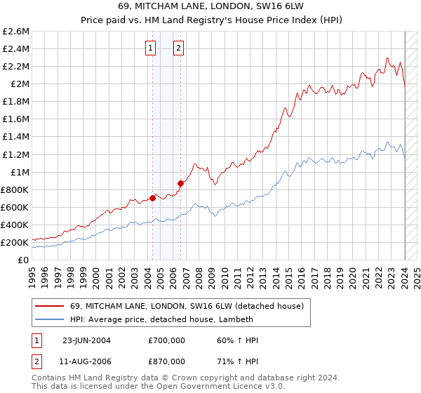 69, MITCHAM LANE, LONDON, SW16 6LW: Price paid vs HM Land Registry's House Price Index