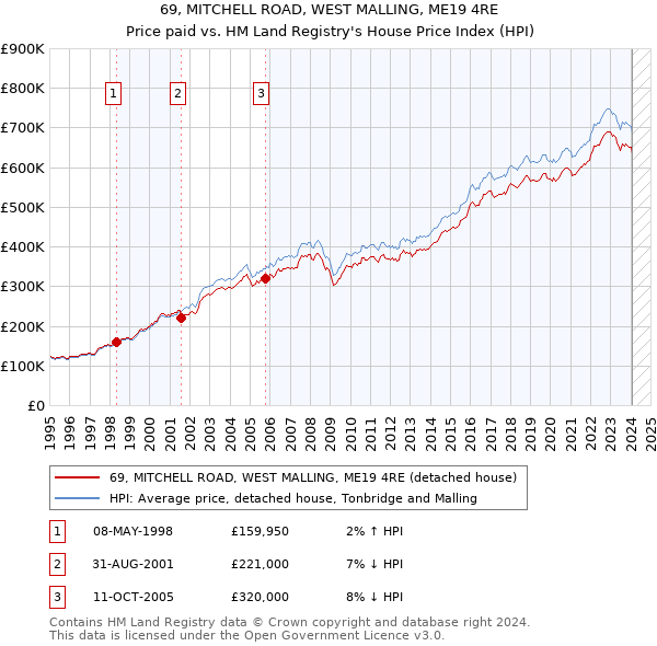 69, MITCHELL ROAD, WEST MALLING, ME19 4RE: Price paid vs HM Land Registry's House Price Index