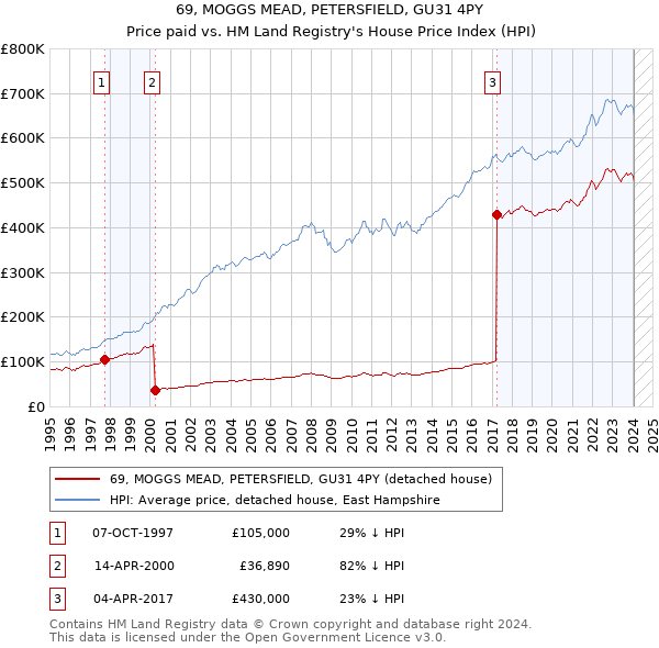69, MOGGS MEAD, PETERSFIELD, GU31 4PY: Price paid vs HM Land Registry's House Price Index
