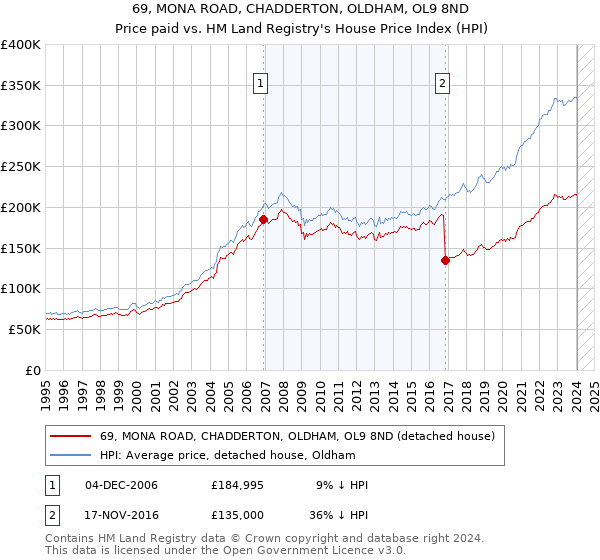 69, MONA ROAD, CHADDERTON, OLDHAM, OL9 8ND: Price paid vs HM Land Registry's House Price Index