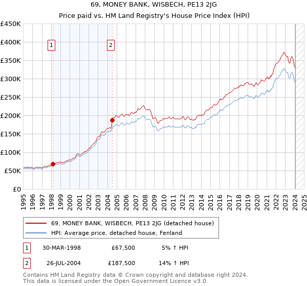 69, MONEY BANK, WISBECH, PE13 2JG: Price paid vs HM Land Registry's House Price Index