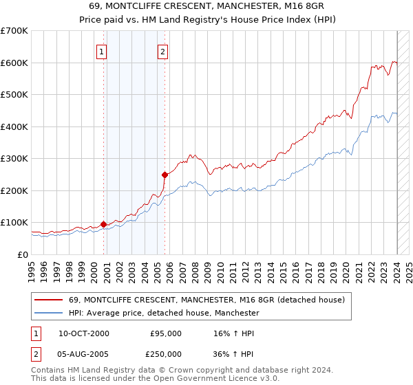 69, MONTCLIFFE CRESCENT, MANCHESTER, M16 8GR: Price paid vs HM Land Registry's House Price Index