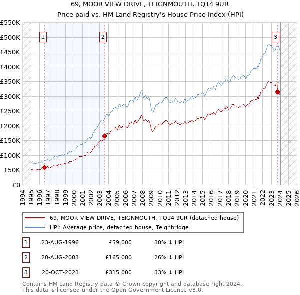 69, MOOR VIEW DRIVE, TEIGNMOUTH, TQ14 9UR: Price paid vs HM Land Registry's House Price Index