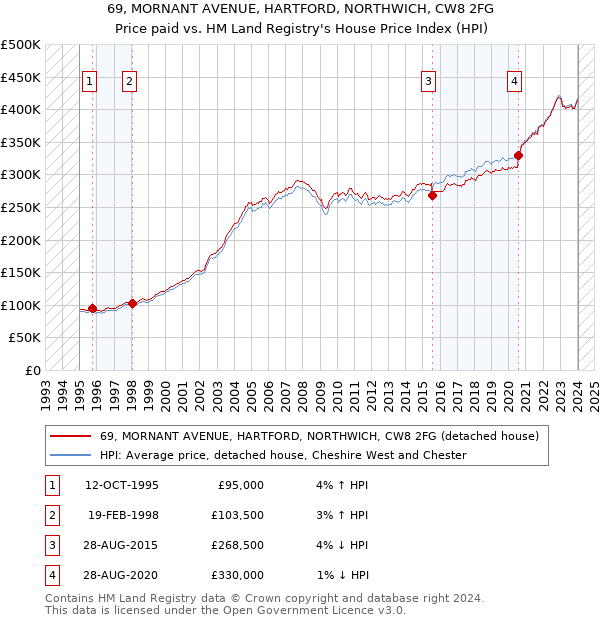 69, MORNANT AVENUE, HARTFORD, NORTHWICH, CW8 2FG: Price paid vs HM Land Registry's House Price Index