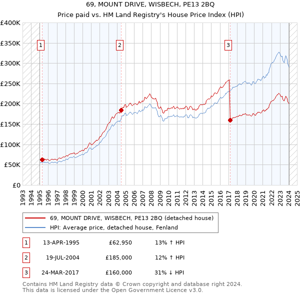 69, MOUNT DRIVE, WISBECH, PE13 2BQ: Price paid vs HM Land Registry's House Price Index