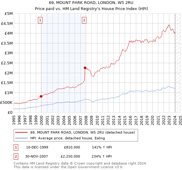 69, MOUNT PARK ROAD, LONDON, W5 2RU: Price paid vs HM Land Registry's House Price Index