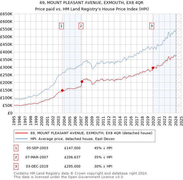 69, MOUNT PLEASANT AVENUE, EXMOUTH, EX8 4QR: Price paid vs HM Land Registry's House Price Index