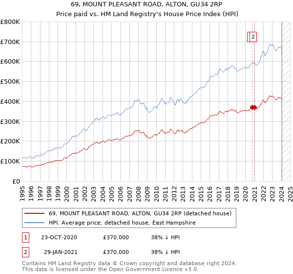 69, MOUNT PLEASANT ROAD, ALTON, GU34 2RP: Price paid vs HM Land Registry's House Price Index