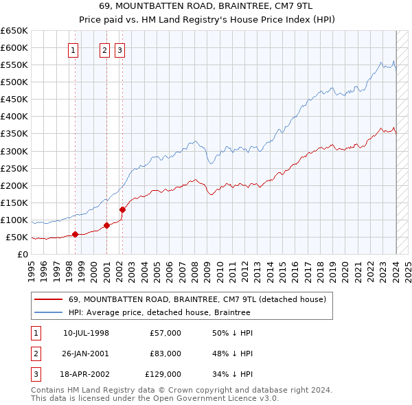 69, MOUNTBATTEN ROAD, BRAINTREE, CM7 9TL: Price paid vs HM Land Registry's House Price Index