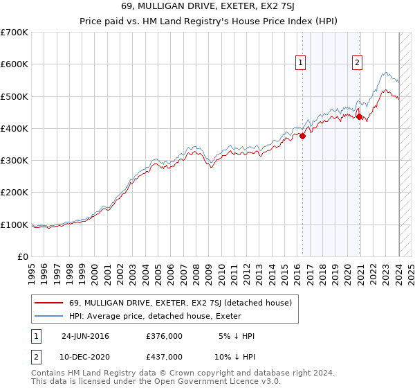 69, MULLIGAN DRIVE, EXETER, EX2 7SJ: Price paid vs HM Land Registry's House Price Index