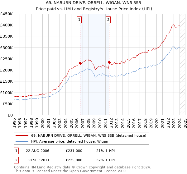 69, NABURN DRIVE, ORRELL, WIGAN, WN5 8SB: Price paid vs HM Land Registry's House Price Index