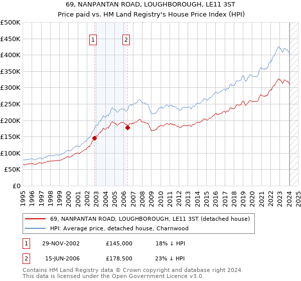 69, NANPANTAN ROAD, LOUGHBOROUGH, LE11 3ST: Price paid vs HM Land Registry's House Price Index