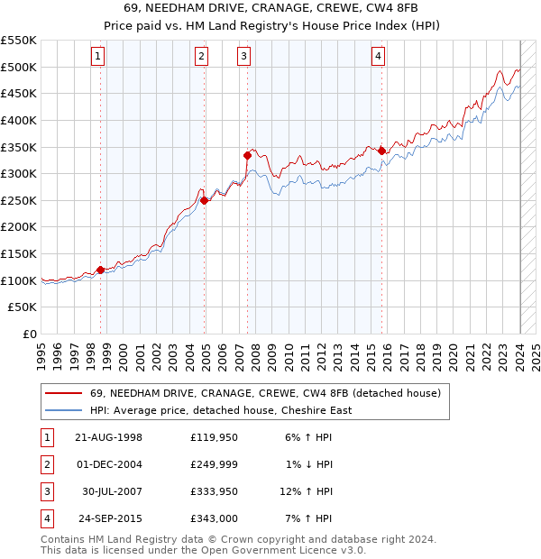 69, NEEDHAM DRIVE, CRANAGE, CREWE, CW4 8FB: Price paid vs HM Land Registry's House Price Index