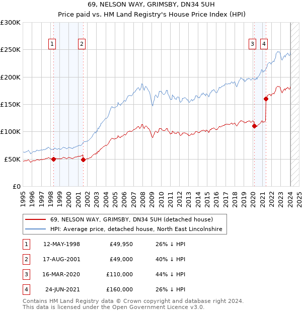 69, NELSON WAY, GRIMSBY, DN34 5UH: Price paid vs HM Land Registry's House Price Index