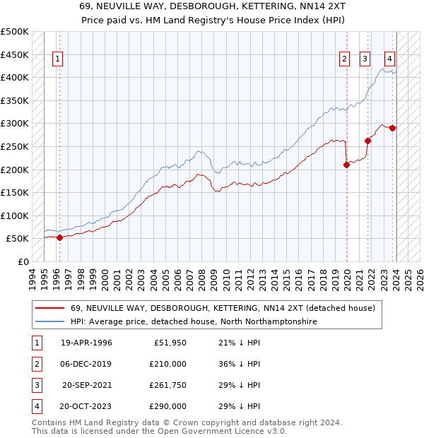 69, NEUVILLE WAY, DESBOROUGH, KETTERING, NN14 2XT: Price paid vs HM Land Registry's House Price Index