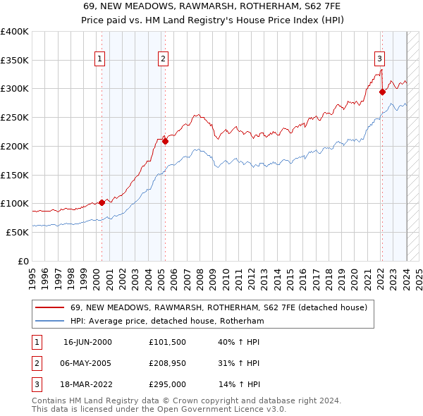 69, NEW MEADOWS, RAWMARSH, ROTHERHAM, S62 7FE: Price paid vs HM Land Registry's House Price Index