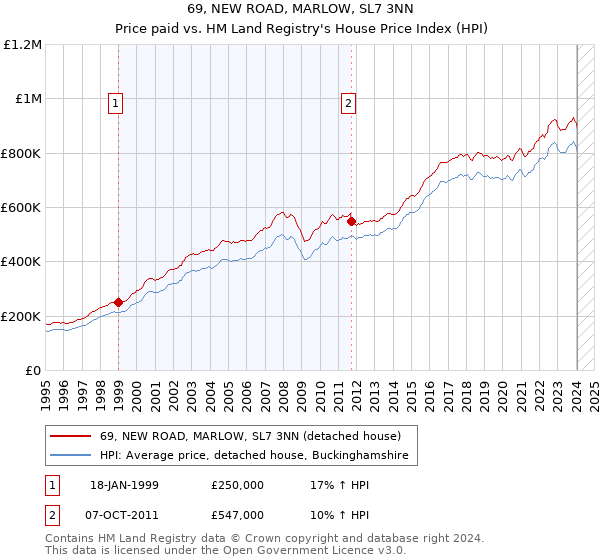 69, NEW ROAD, MARLOW, SL7 3NN: Price paid vs HM Land Registry's House Price Index