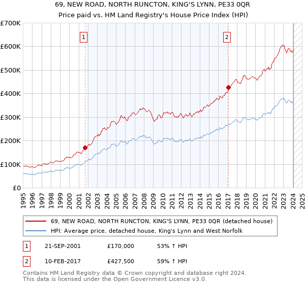 69, NEW ROAD, NORTH RUNCTON, KING'S LYNN, PE33 0QR: Price paid vs HM Land Registry's House Price Index