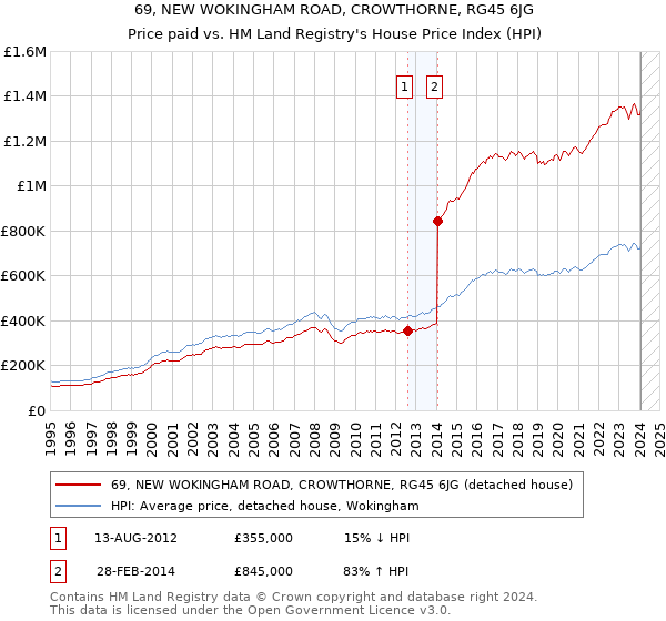 69, NEW WOKINGHAM ROAD, CROWTHORNE, RG45 6JG: Price paid vs HM Land Registry's House Price Index