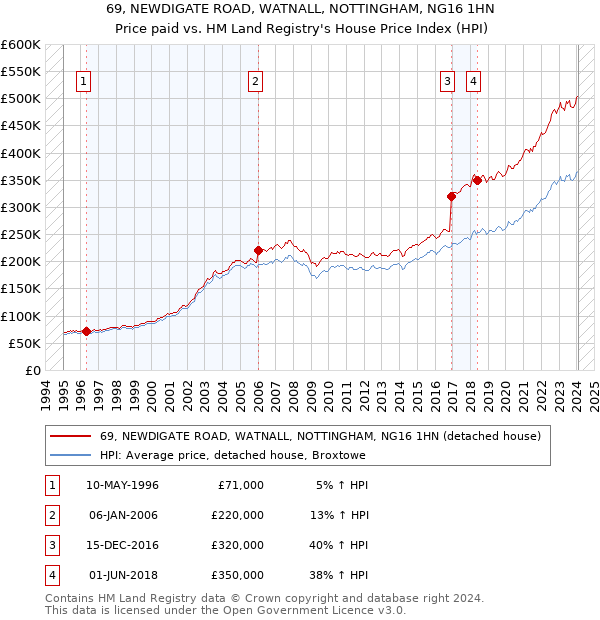 69, NEWDIGATE ROAD, WATNALL, NOTTINGHAM, NG16 1HN: Price paid vs HM Land Registry's House Price Index