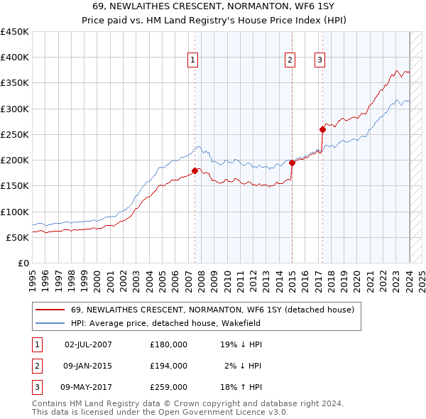 69, NEWLAITHES CRESCENT, NORMANTON, WF6 1SY: Price paid vs HM Land Registry's House Price Index