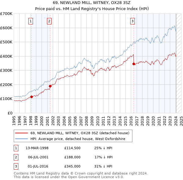 69, NEWLAND MILL, WITNEY, OX28 3SZ: Price paid vs HM Land Registry's House Price Index