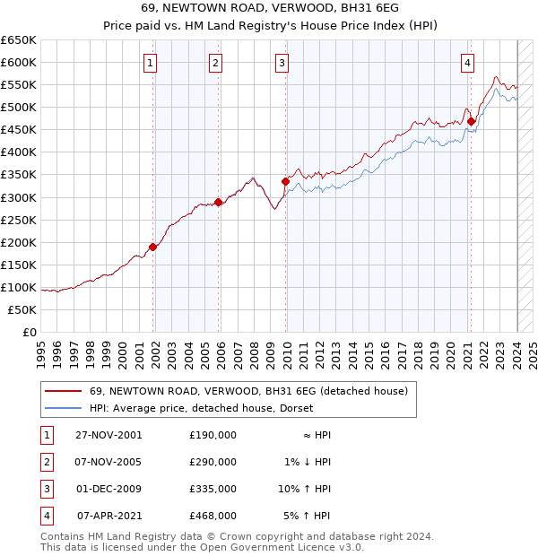 69, NEWTOWN ROAD, VERWOOD, BH31 6EG: Price paid vs HM Land Registry's House Price Index