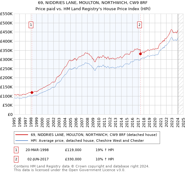69, NIDDRIES LANE, MOULTON, NORTHWICH, CW9 8RF: Price paid vs HM Land Registry's House Price Index