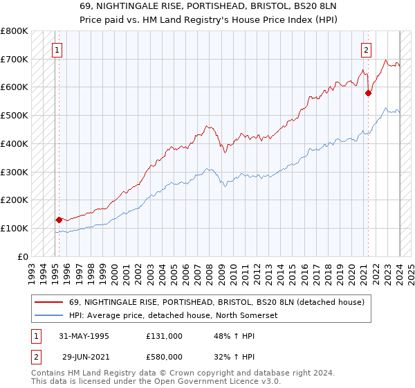69, NIGHTINGALE RISE, PORTISHEAD, BRISTOL, BS20 8LN: Price paid vs HM Land Registry's House Price Index