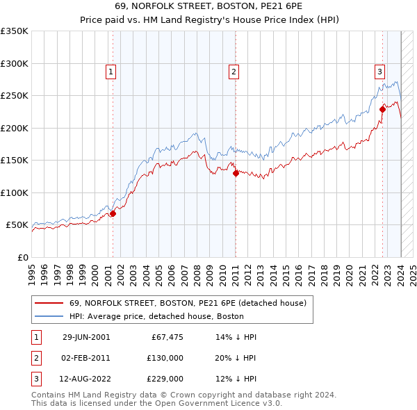 69, NORFOLK STREET, BOSTON, PE21 6PE: Price paid vs HM Land Registry's House Price Index