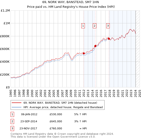 69, NORK WAY, BANSTEAD, SM7 1HN: Price paid vs HM Land Registry's House Price Index
