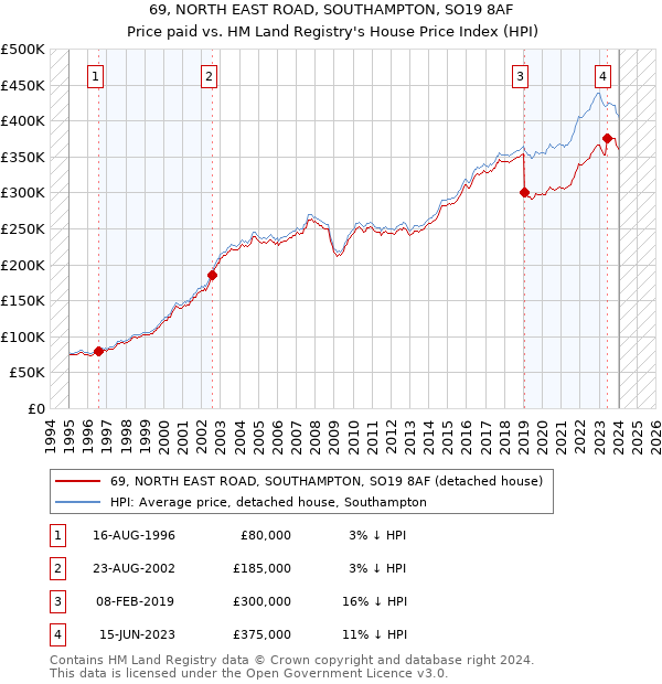 69, NORTH EAST ROAD, SOUTHAMPTON, SO19 8AF: Price paid vs HM Land Registry's House Price Index