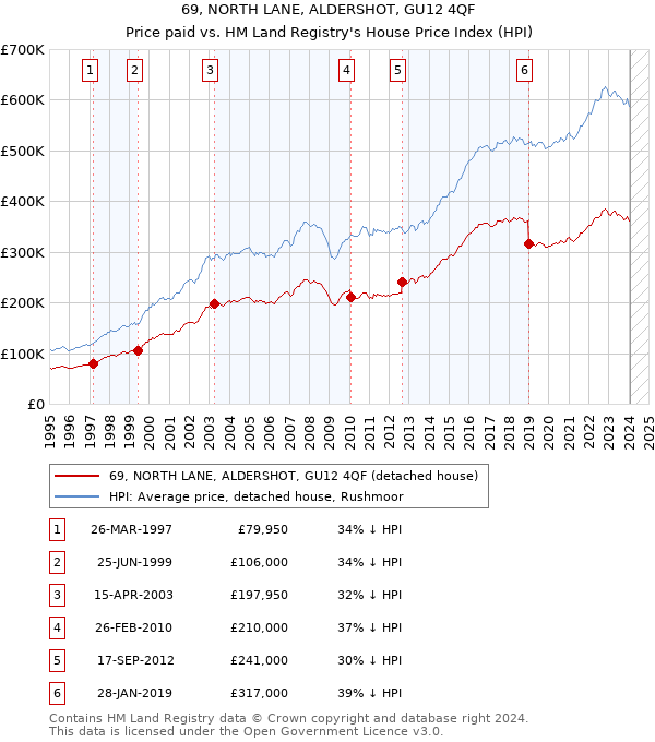 69, NORTH LANE, ALDERSHOT, GU12 4QF: Price paid vs HM Land Registry's House Price Index