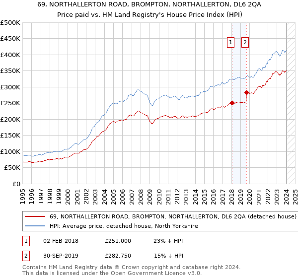 69, NORTHALLERTON ROAD, BROMPTON, NORTHALLERTON, DL6 2QA: Price paid vs HM Land Registry's House Price Index