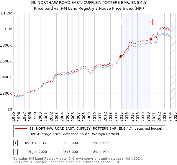 69, NORTHAW ROAD EAST, CUFFLEY, POTTERS BAR, EN6 4LY: Price paid vs HM Land Registry's House Price Index