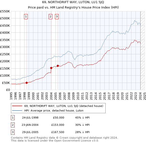 69, NORTHDRIFT WAY, LUTON, LU1 5JQ: Price paid vs HM Land Registry's House Price Index