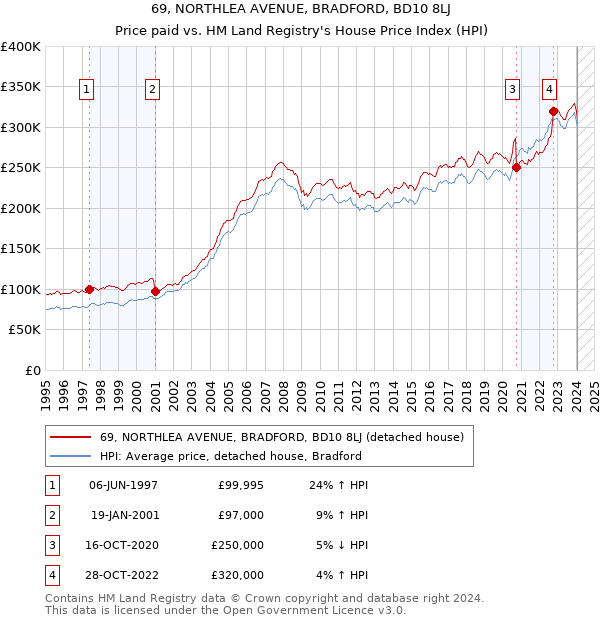 69, NORTHLEA AVENUE, BRADFORD, BD10 8LJ: Price paid vs HM Land Registry's House Price Index