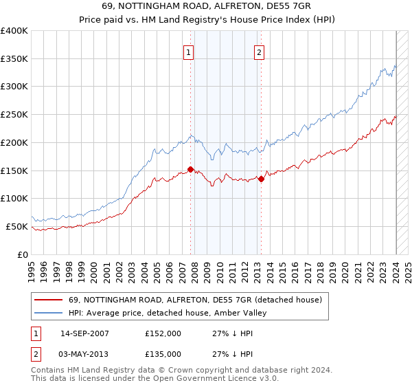 69, NOTTINGHAM ROAD, ALFRETON, DE55 7GR: Price paid vs HM Land Registry's House Price Index