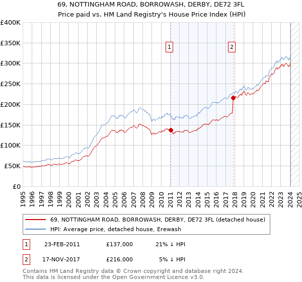 69, NOTTINGHAM ROAD, BORROWASH, DERBY, DE72 3FL: Price paid vs HM Land Registry's House Price Index