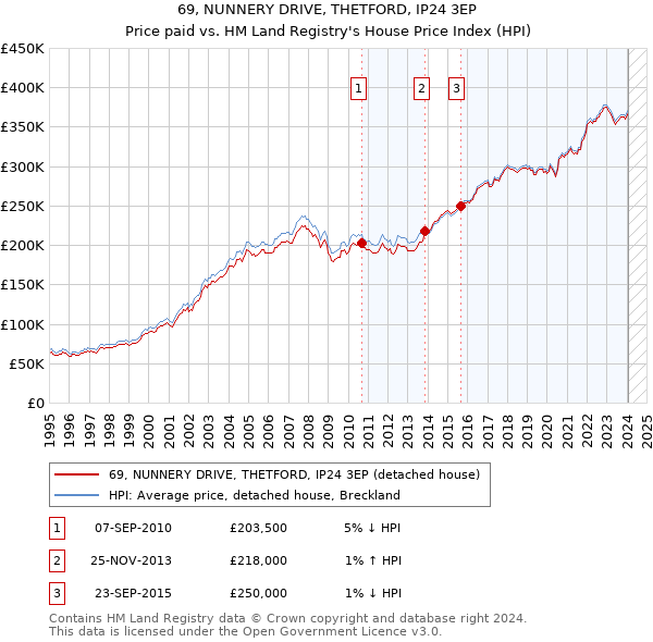 69, NUNNERY DRIVE, THETFORD, IP24 3EP: Price paid vs HM Land Registry's House Price Index