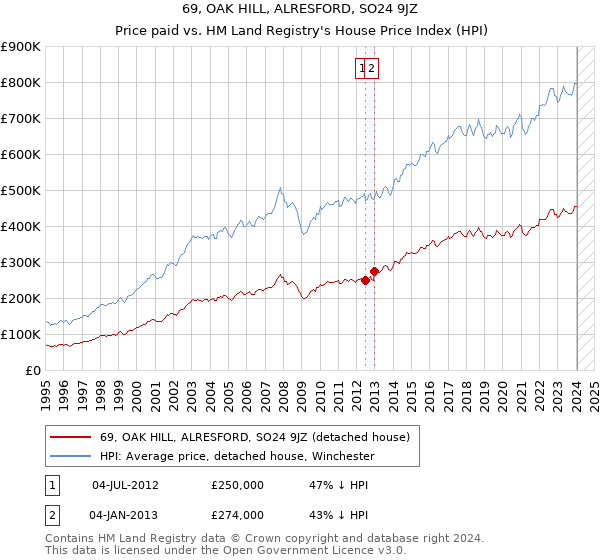 69, OAK HILL, ALRESFORD, SO24 9JZ: Price paid vs HM Land Registry's House Price Index