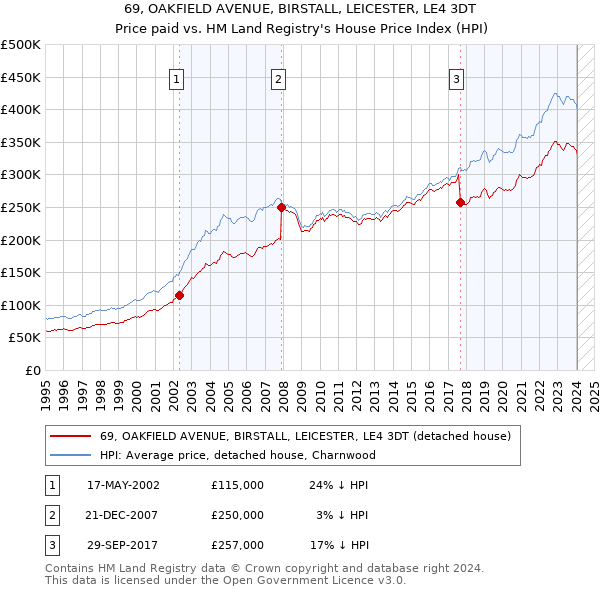 69, OAKFIELD AVENUE, BIRSTALL, LEICESTER, LE4 3DT: Price paid vs HM Land Registry's House Price Index