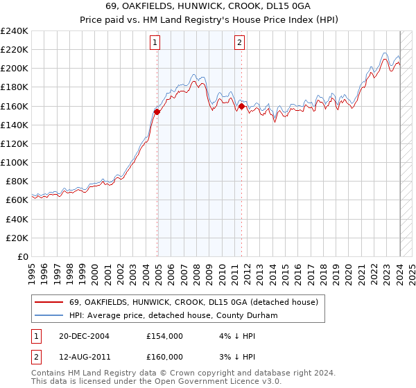 69, OAKFIELDS, HUNWICK, CROOK, DL15 0GA: Price paid vs HM Land Registry's House Price Index