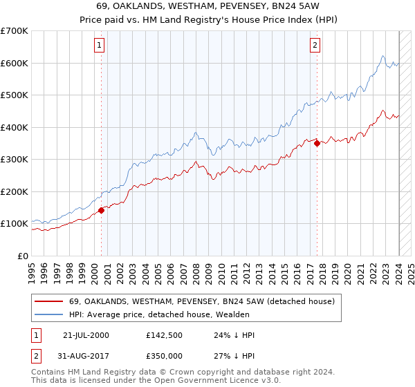 69, OAKLANDS, WESTHAM, PEVENSEY, BN24 5AW: Price paid vs HM Land Registry's House Price Index