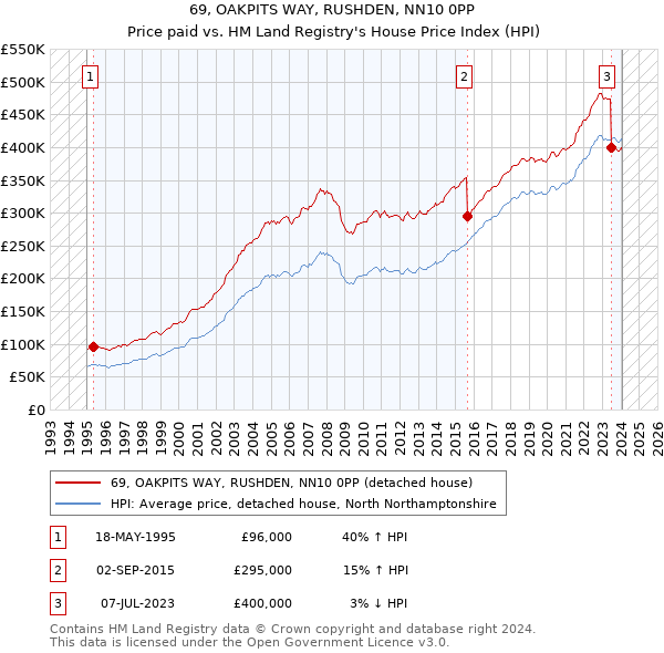 69, OAKPITS WAY, RUSHDEN, NN10 0PP: Price paid vs HM Land Registry's House Price Index